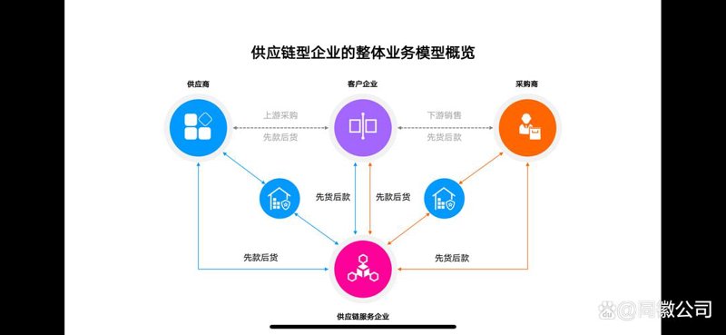 贸易供应链管理